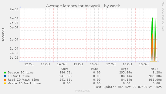 Average latency for /dev/sr0