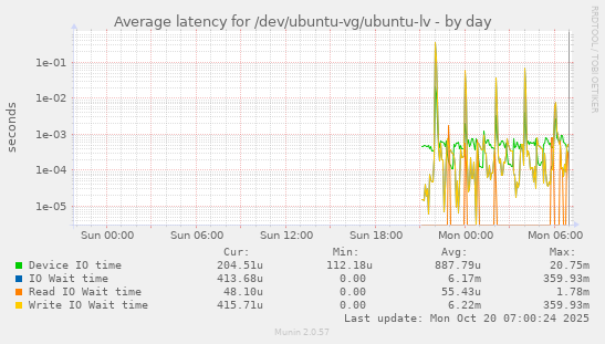 Average latency for /dev/ubuntu-vg/ubuntu-lv