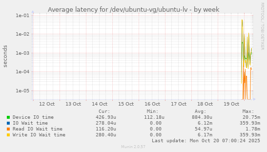 Average latency for /dev/ubuntu-vg/ubuntu-lv