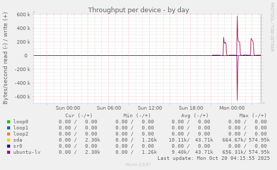 Throughput per device