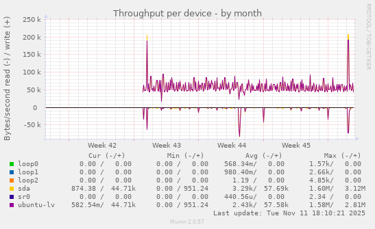 Throughput per device