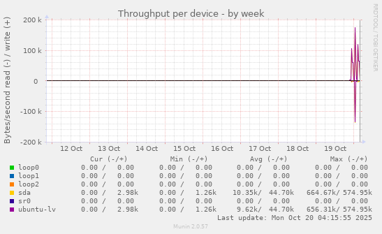 Throughput per device