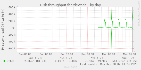 Disk throughput for /dev/sda