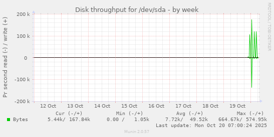 Disk throughput for /dev/sda