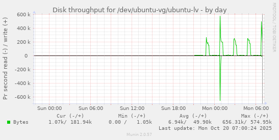 Disk throughput for /dev/ubuntu-vg/ubuntu-lv