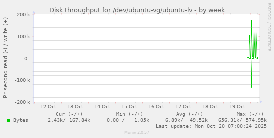 Disk throughput for /dev/ubuntu-vg/ubuntu-lv