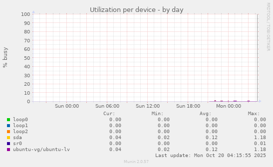 Utilization per device