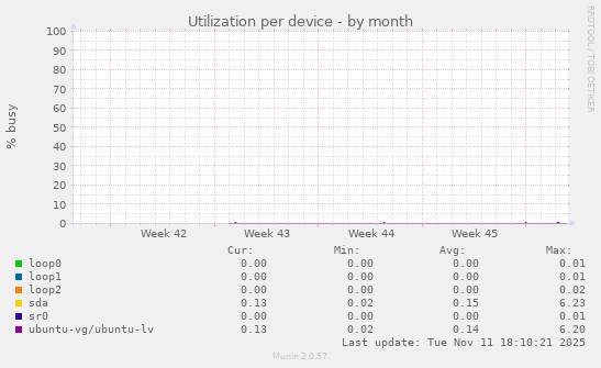 Utilization per device