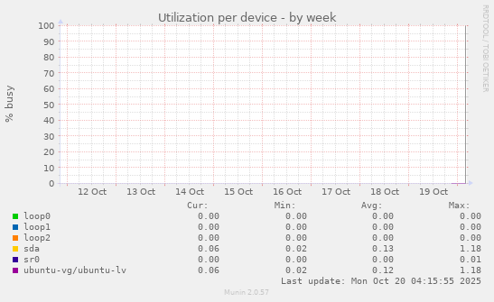Utilization per device