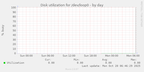 Disk utilization for /dev/loop0