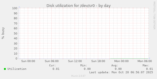 Disk utilization for /dev/sr0