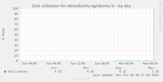 Disk utilization for /dev/ubuntu-vg/ubuntu-lv