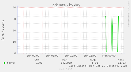 Fork rate