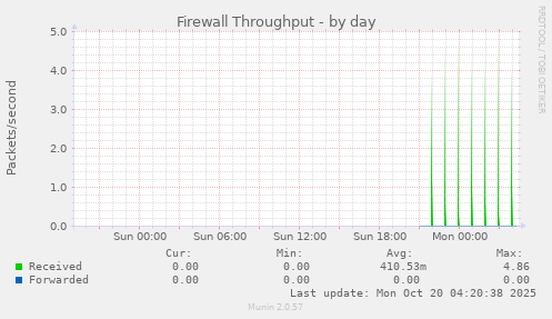 Firewall Throughput