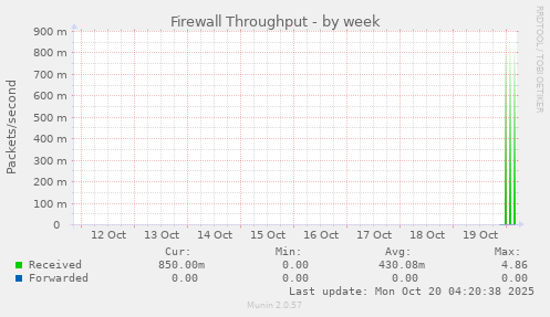 Firewall Throughput