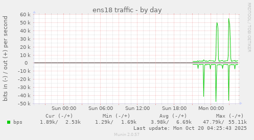 ens18 traffic