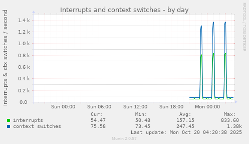 Interrupts and context switches