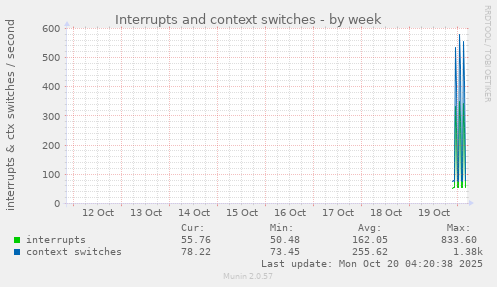 Interrupts and context switches