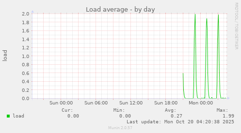 daily graph