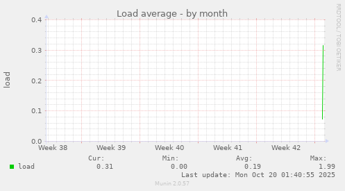 Load average