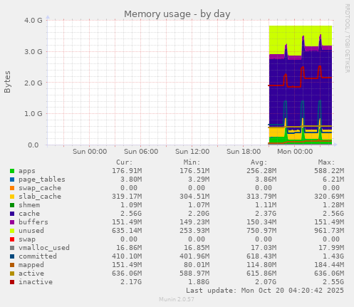 daily graph