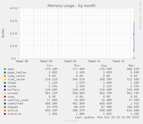 Memory usage