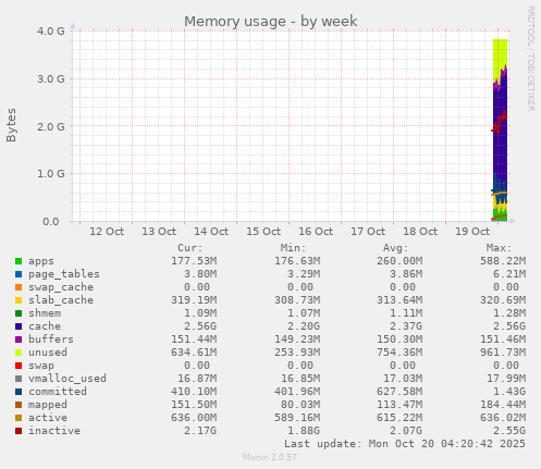 weekly graph