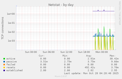 Netstat