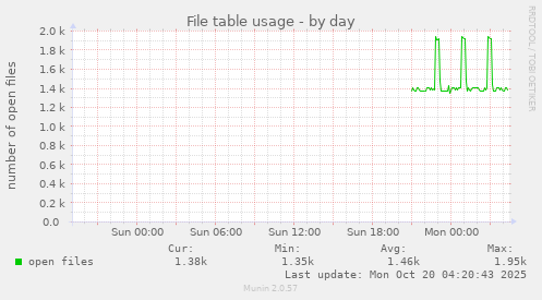 daily graph