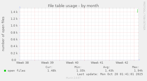 File table usage