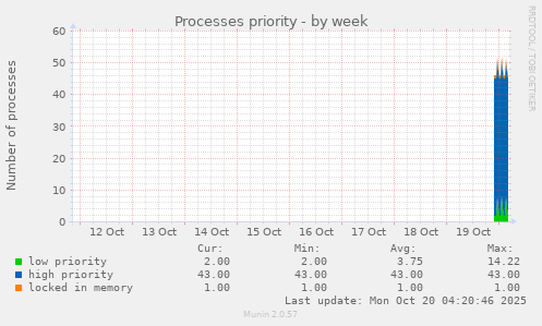 Processes priority