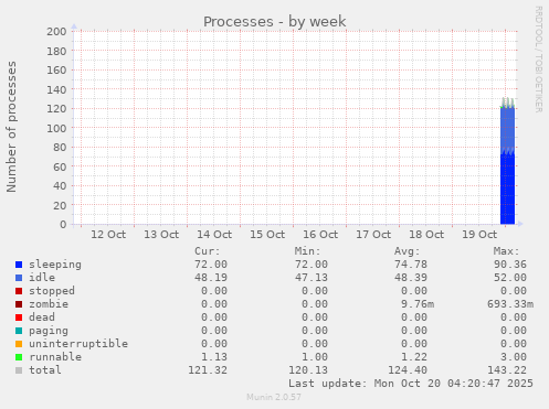 Processes