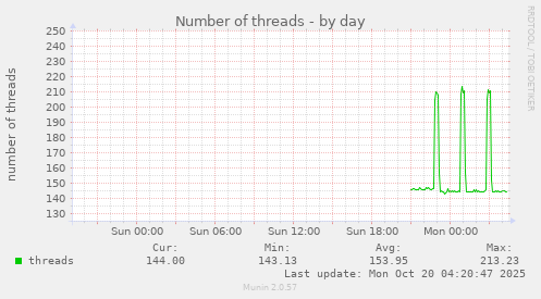 Number of threads