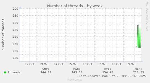 Number of threads