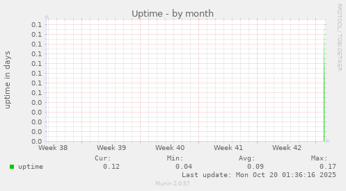 Uptime
