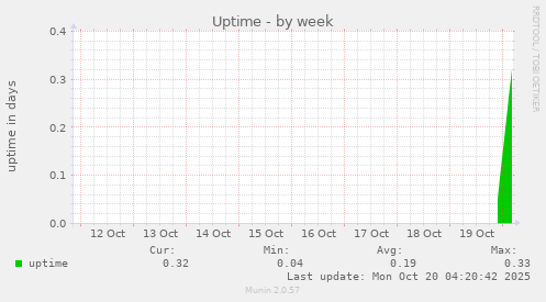 weekly graph
