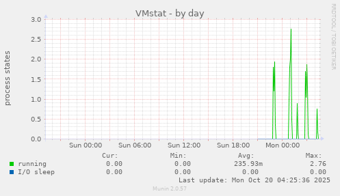 VMstat