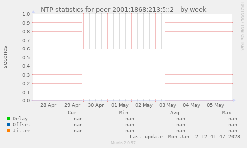NTP statistics for peer 2001:1868:213:5::2