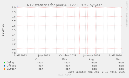 NTP statistics for peer 45.127.113.2