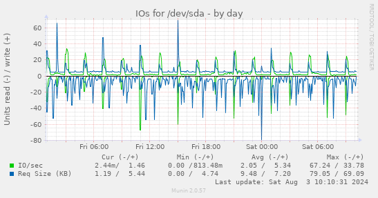 IOs for /dev/sda