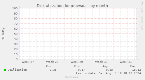 Disk utilization for /dev/sda