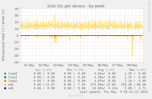 Disk IOs per device