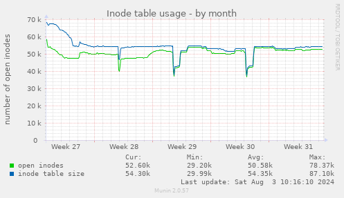 Inode table usage