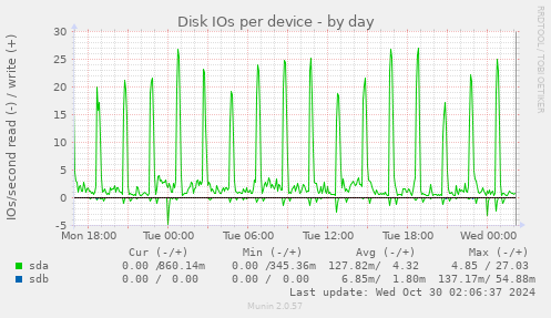 Disk IOs per device