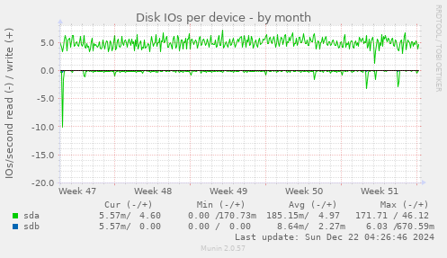 Disk IOs per device