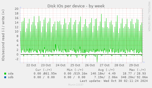 Disk IOs per device