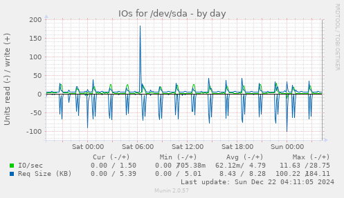 IOs for /dev/sda