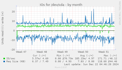 IOs for /dev/sda