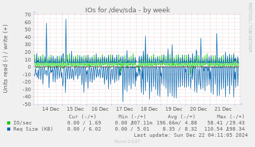 IOs for /dev/sda