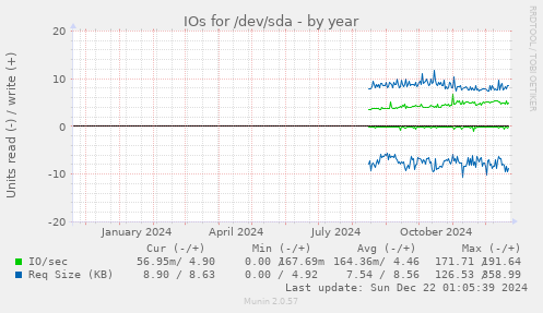 IOs for /dev/sda